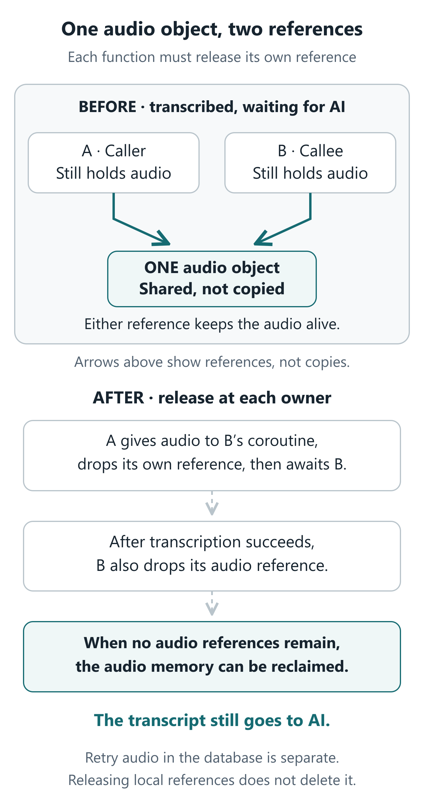 Before the change, the caller and callee both reference one audio object during the examiner wait. After the change, neither retains that local audio; the transcript continues to the examiner, and the durable retry recording stays in the database.