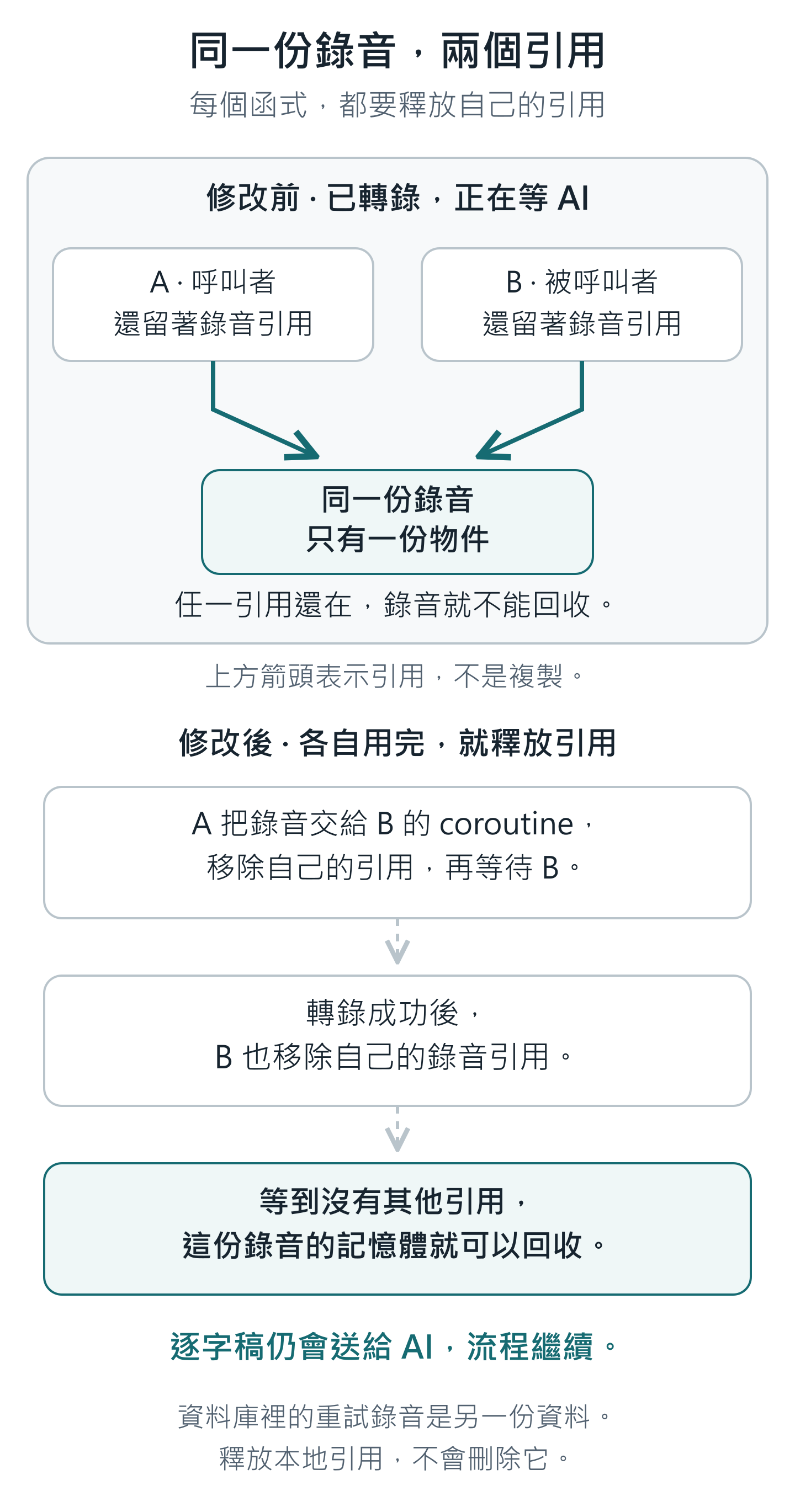 修改前，呼叫者和被呼叫的函式都指向同一份錄音。修改後，等待考官時兩者都不再保留本地錄音引用，逐字稿繼續交給考官；資料庫中的重試錄音仍然保留。
