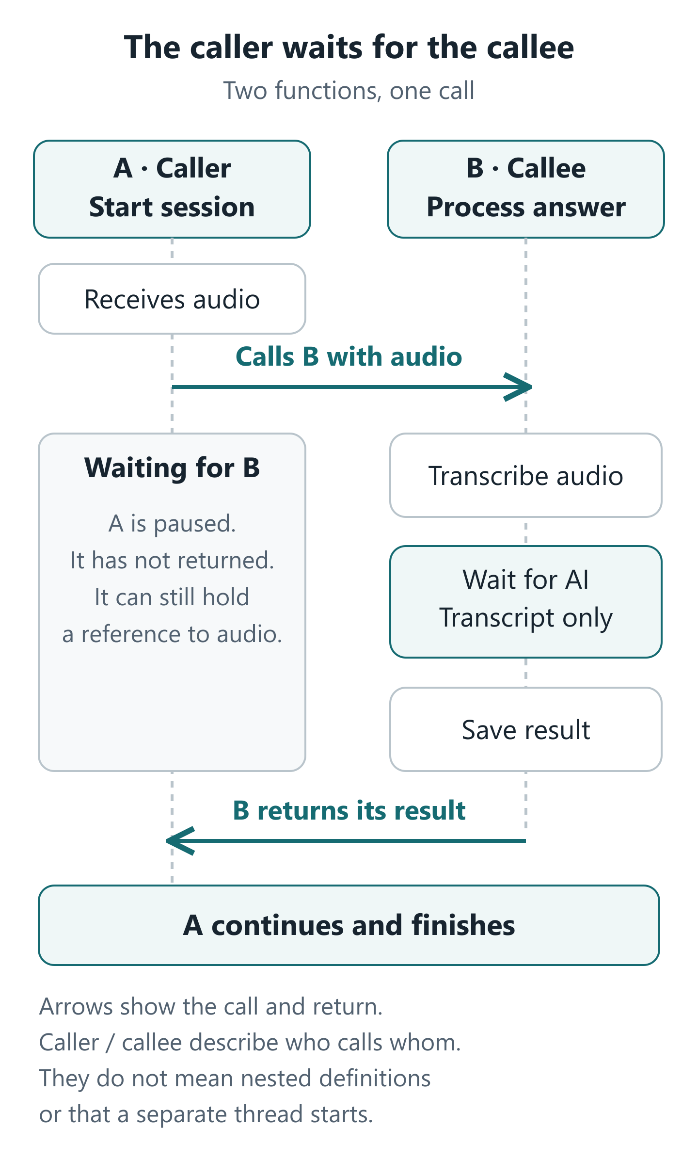 The start-session function calls the answer-processing function and waits. The caller remains suspended while the callee transcribes the recording, waits for the examiner, and saves the result.