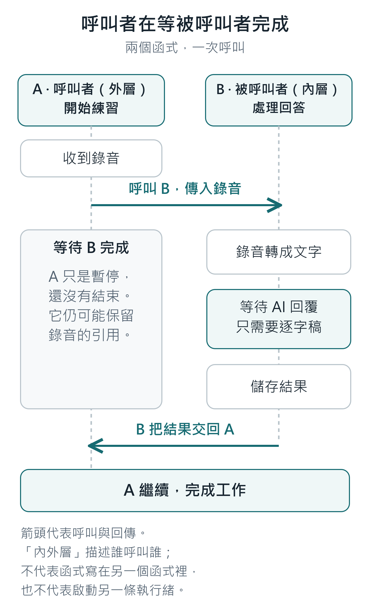 開始練習的函式 A 呼叫處理回答的函式 B 後暫停等待。B 依序轉錄、等待 AI 考官、儲存結果，再把結果交回 A；等待期間 A 尚未結束。